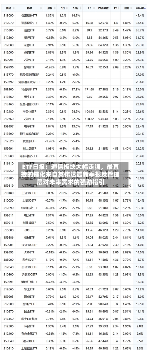 ETF日报：通信板块大幅走强，最直接的催化来自英伟达最新季报及管理层对未来需求的强劲指引-第2张图片