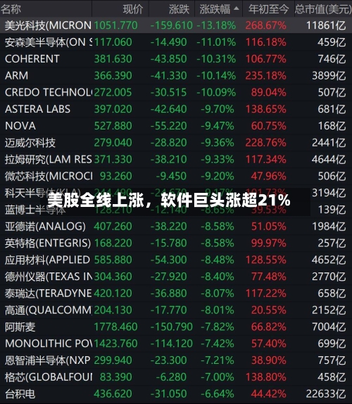 美股全线上涨	，软件巨头涨超21%-第3张图片