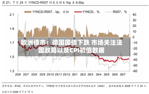欧洲债市：德国国债下跌 市场关注法国政局以及CPI初值数据-第2张图片