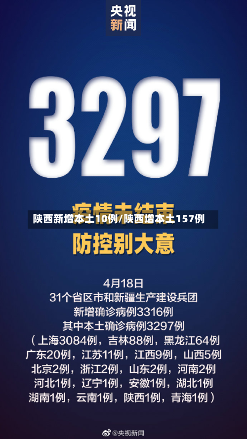 陕西新增本土10例/陕西增本土157例