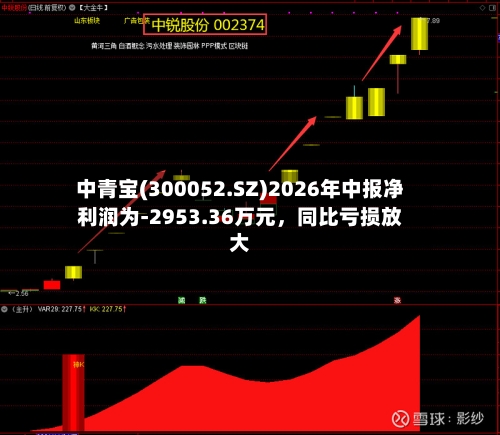 中青宝(300052.SZ)2026年中报净利润为-2953.36万元，同比亏损放大