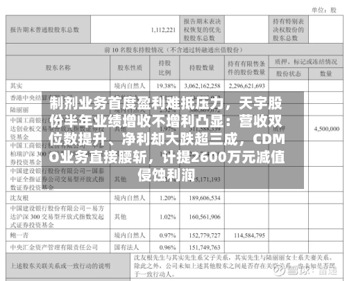 制剂业务首度盈利难抵压力，天宇股份半年业绩增收不增利凸显：营收双位数提升、净利却大跌超三成，CDMO业务直接腰斩	，计提2600万元减值侵蚀利润-第3张图片