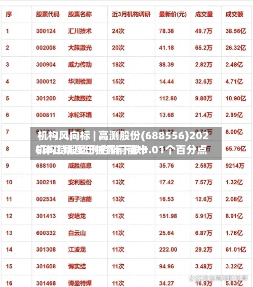 机构风向标 | 高测股份(688556)2026年二季度已披露前前十机构持股比例合计下跌3.01个百分点-第2张图片