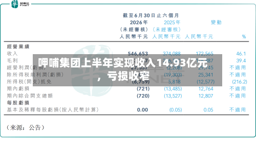 呷哺集团上半年实现收入14.93亿元，亏损收窄