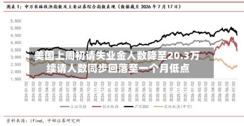 美国上周初请失业金人数降至20.3万 续请人数同步回落至一个月低点