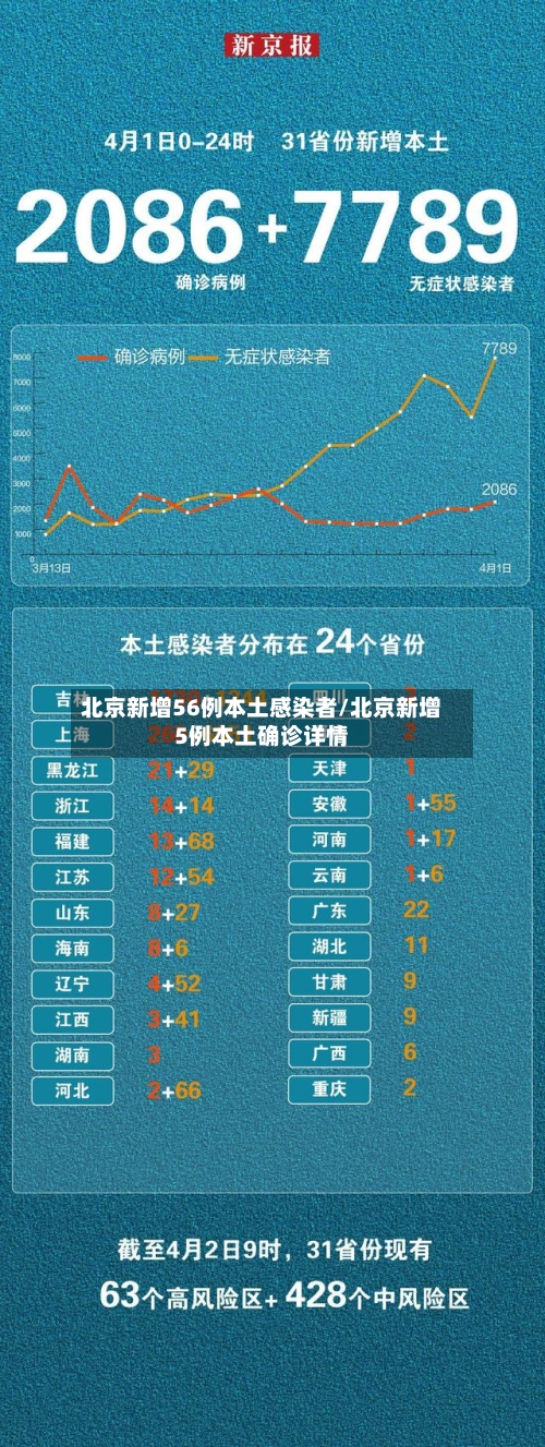 北京新增56例本土感染者/北京新增5例本土确诊详情