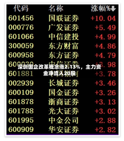 深圳国企改革概念涨2.13%，主力资金净流入20股-第2张图片