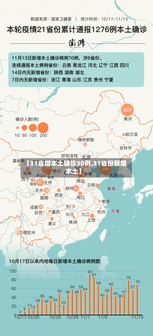【31省增本土确诊30例,31省份新增本土】