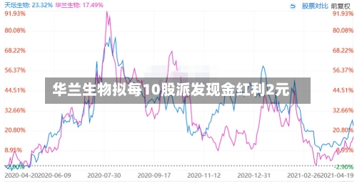 华兰生物拟每10股派发现金红利2元-第3张图片