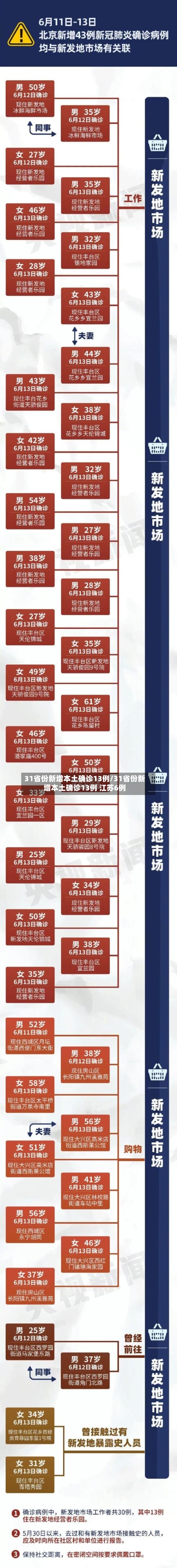 31省份新增本土确诊13例/31省份新增本土确诊13例 江苏6例