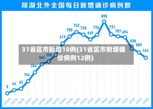 31省区市新增10例(31省区市新增确诊病例12例)-第2张图片