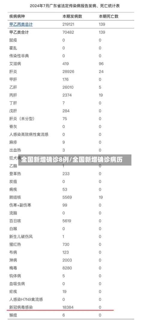 全国新增确诊8例/全国新增确诊病历