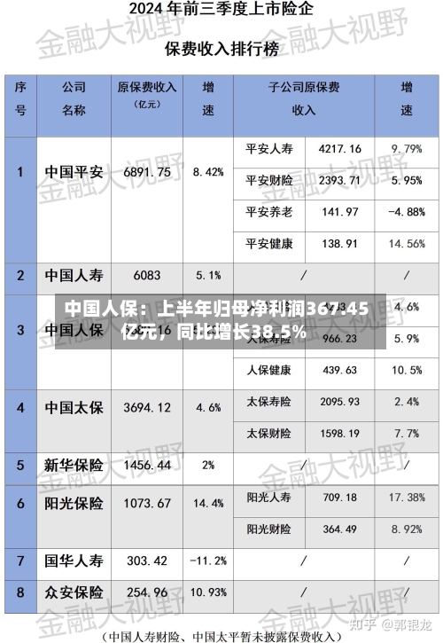 中国人保：上半年归母净利润367.45亿元，同比增长38.5%-第2张图片