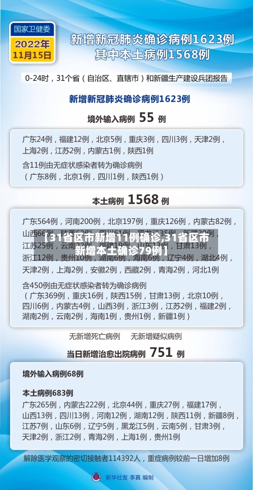 【31省区市新增11例确诊,31省区市新增本土确诊79例】