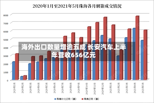 海外出口数量增逾五成 长安汽车上半年营收656亿元