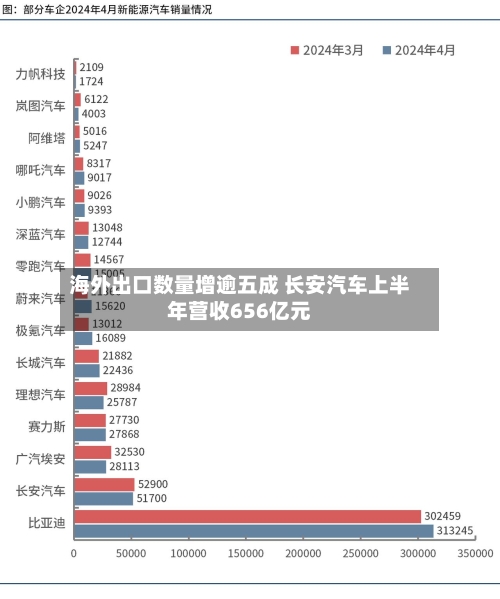 海外出口数量增逾五成 长安汽车上半年营收656亿元-第2张图片