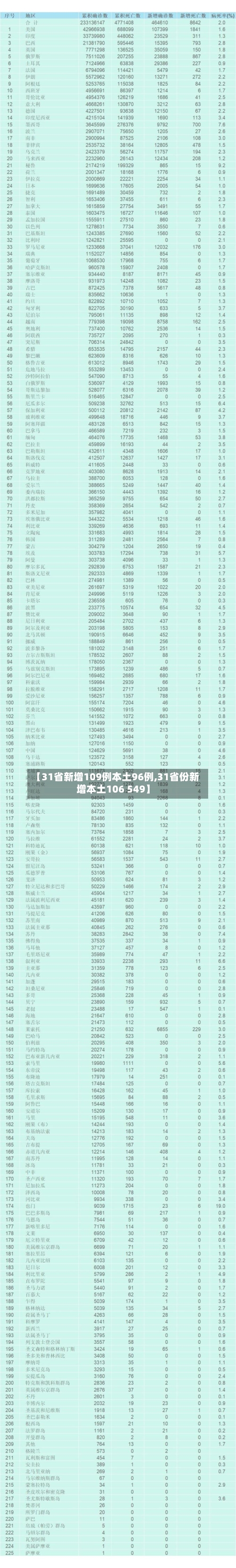 【31省新增109例本土96例,31省份新增本土106 549】