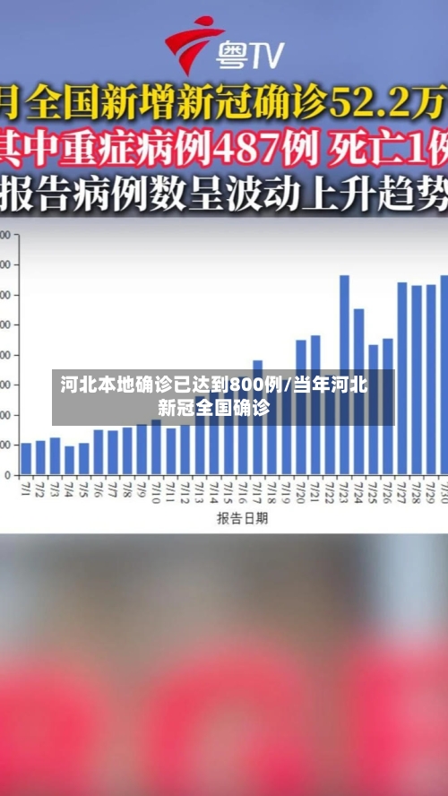 河北本地确诊已达到800例/当年河北新冠全国确诊