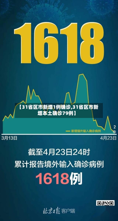 【31省区市新增1例确诊,31省区市新增本土确诊79例】