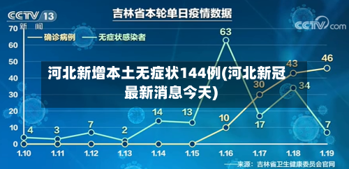 河北新增本土无症状144例(河北新冠最新消息今天)-第2张图片