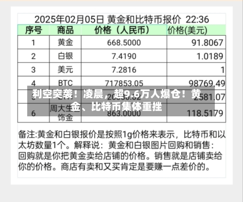 利空突袭！凌晨，超9.6万人爆仓！黄金	、比特币集体重挫-第2张图片