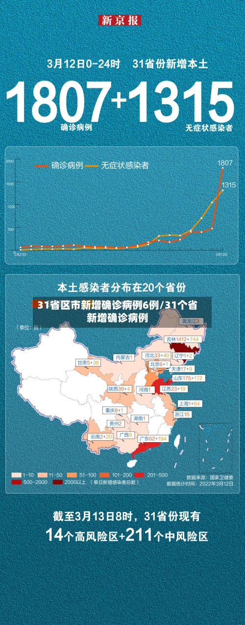 31省区市新增确诊病例6例/31个省新增确诊病例