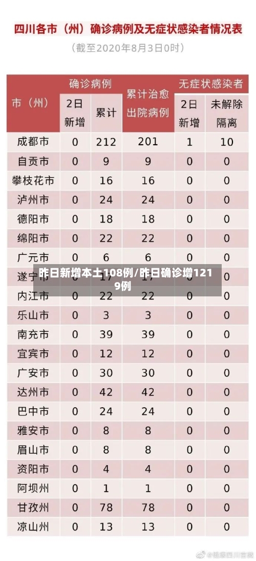 昨日新增本土108例/昨日确诊增1219例