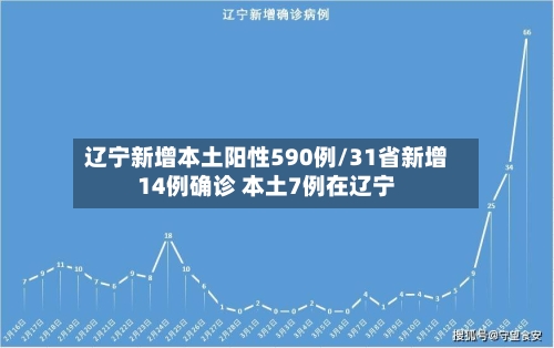 辽宁新增本土阳性590例/31省新增14例确诊 本土7例在辽宁-第2张图片