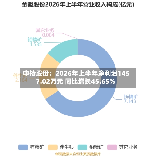 中持股份：2026年上半年净利润1457.02万元 同比增长45.65%-第2张图片