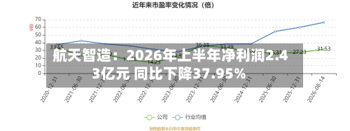 航天智造：2026年上半年净利润2.43亿元 同比下降37.95%-第2张图片