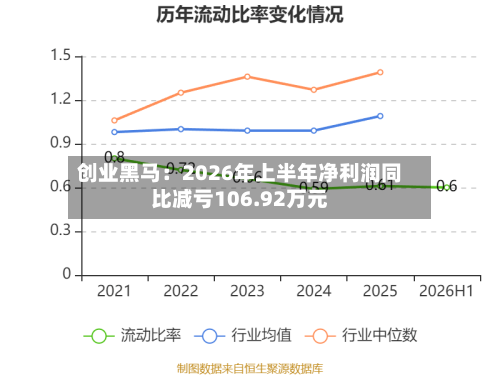 创业黑马：2026年上半年净利润同比减亏106.92万元-第3张图片