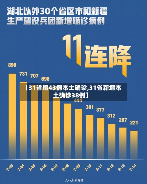 【31省增43例本土确诊,31省新增本土确诊38例】