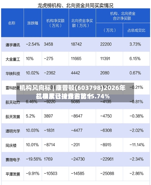 机构风向标 | 康普顿(603798)2026年二季度已披露前前十机构累计持仓占比55.74%-第2张图片