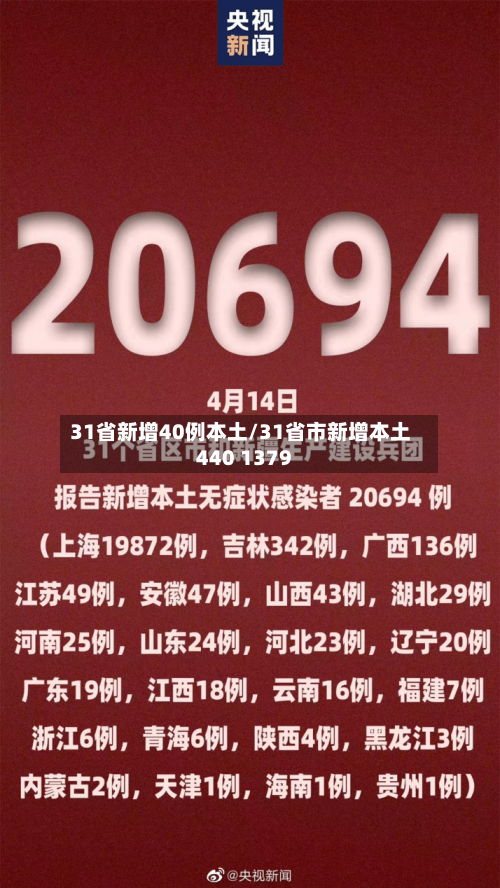 31省新增40例本土/31省市新增本土440 1379-第2张图片
