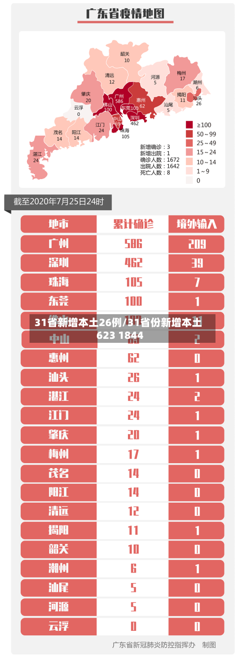 31省新增本土26例/31省份新增本土623 1844-第2张图片