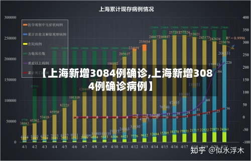 【上海新增3084例确诊,上海新增3084例确诊病例】
