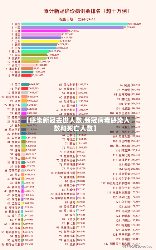 【感染新冠去世人数,新冠病毒感染人数和死亡人数】-第3张图片