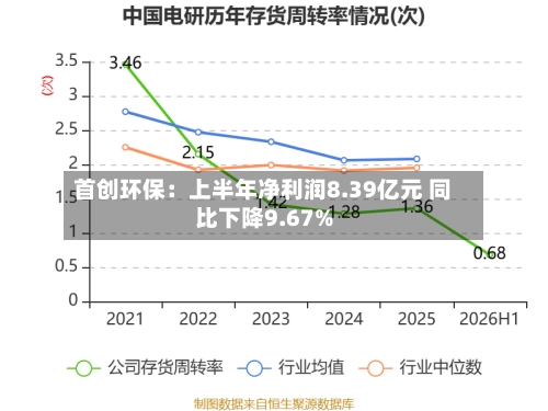 首创环保：上半年净利润8.39亿元 同比下降9.67%