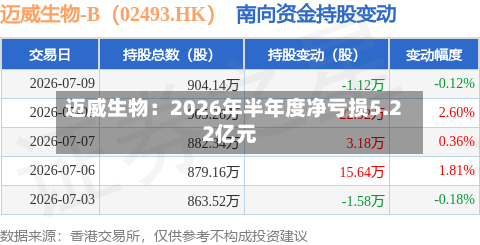 迈威生物：2026年半年度净亏损5.22亿元