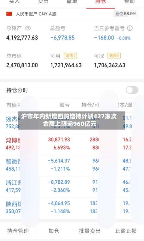 沪市年内新增回购增持计划427家次 金额上限逾960亿元