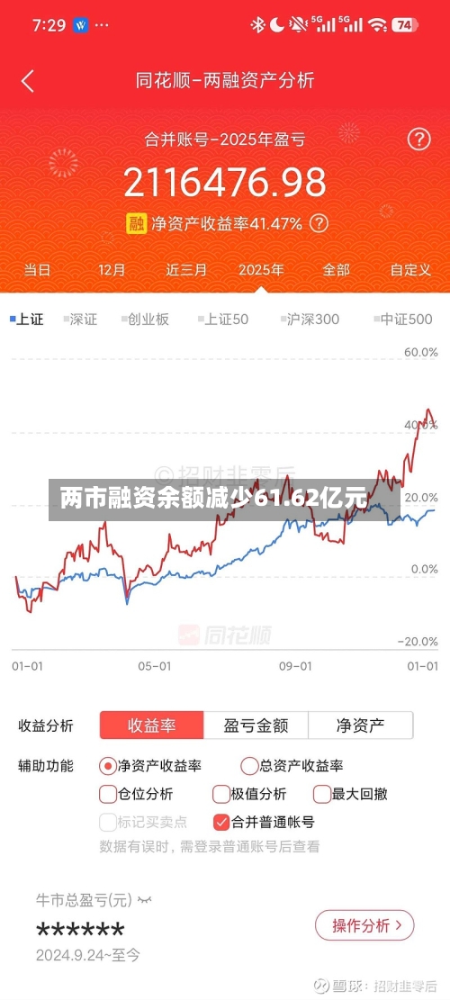 两市融资余额减少61.62亿元