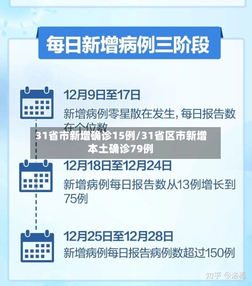 31省市新增确诊15例/31省区市新增本土确诊79例