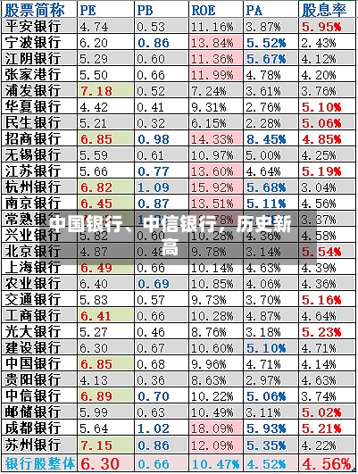 中国银行	、中信银行，历史新高-第2张图片