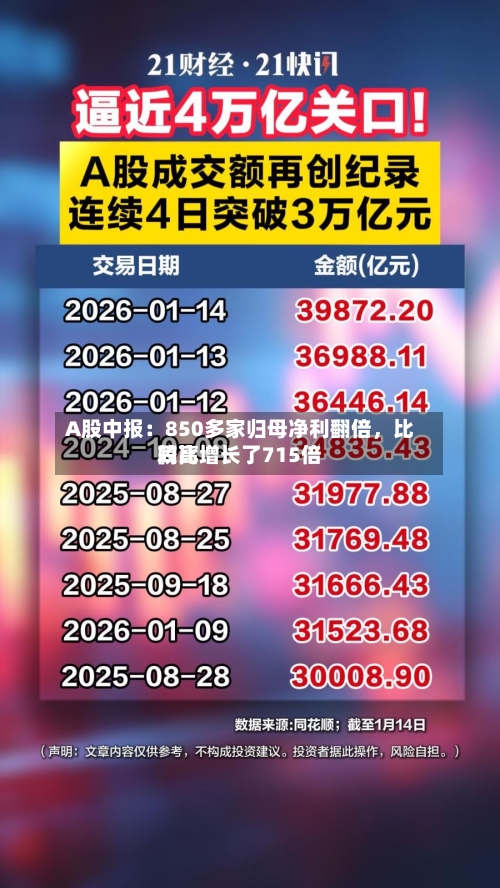 A股中报：850多家归母净利翻倍，比较高同比增长了715倍-第2张图片