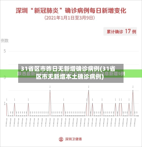 31省区市昨日无新增确诊病例(31省区市无新增本土确诊病例)-第3张图片