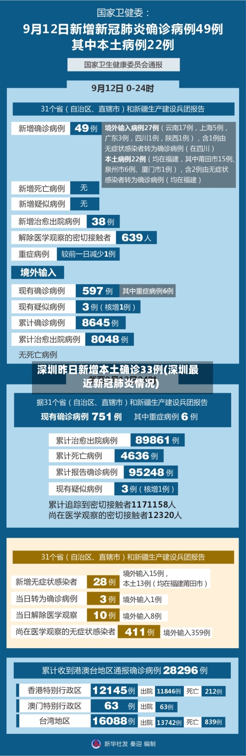 深圳昨日新增本土确诊33例(深圳最近新冠肺炎情况)