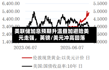 美联储加息预期升温叠加避险美元走强，英镑/美元冲高回落