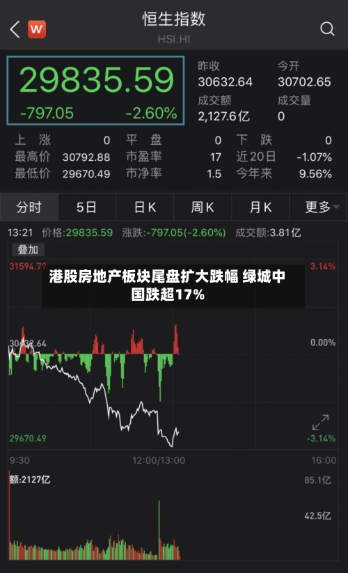 港股房地产板块尾盘扩大跌幅 绿城中国跌超17%