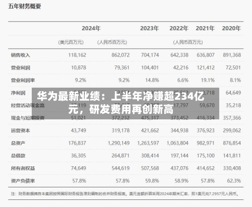 华为最新业绩：上半年净赚超234亿元	，研发费用再创新高-第3张图片