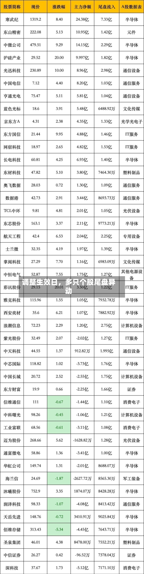 调整生效日	，多只个股尾盘异动-第2张图片